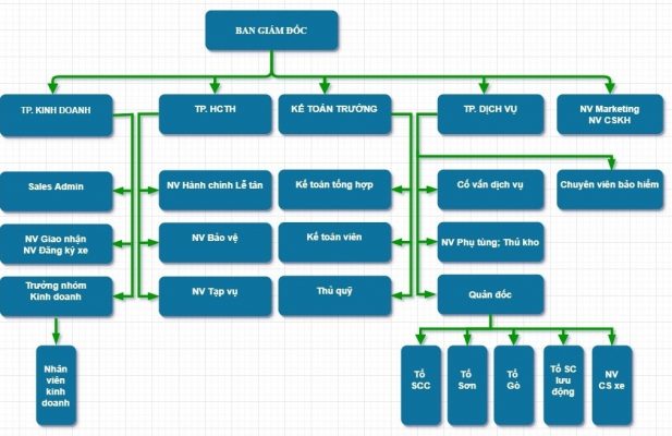 sơ đồ tổ chức hyundai bắc việt